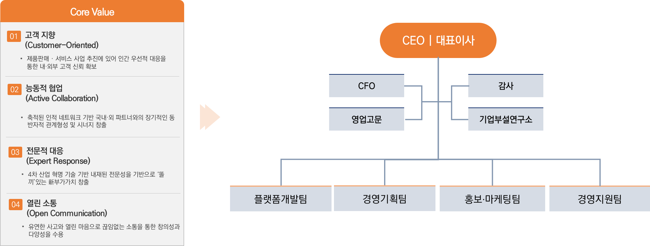 온전히 조직도