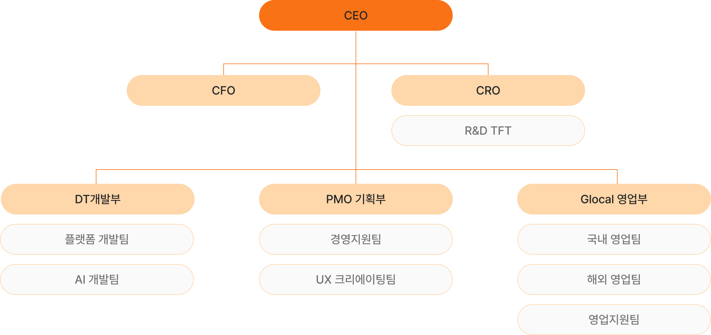 Organization Chart